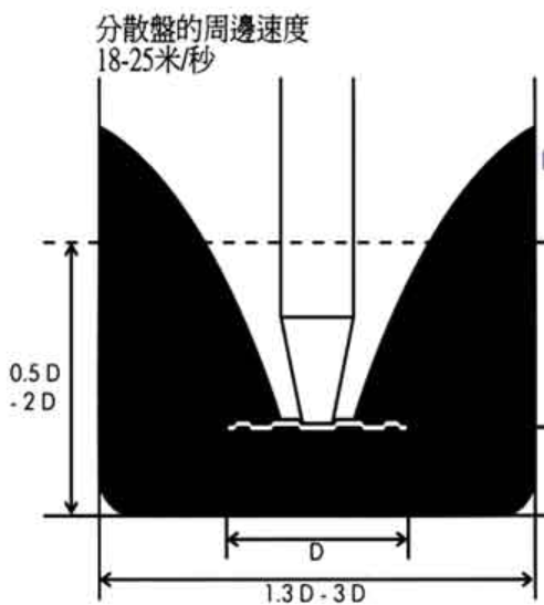 高速分散机介绍-爱游戏机械流体混合技术